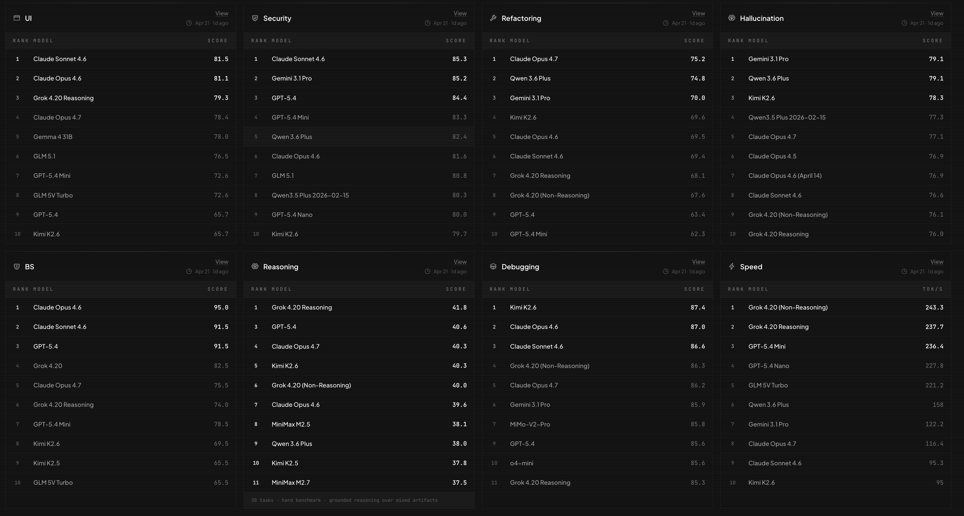 BridgeBench 综合能力对比